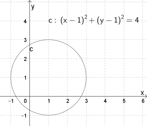 Cirkel fremstillet i Geogebra - viser cirkel og cirklens ligning. 